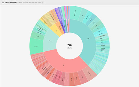 Sunburst Chart