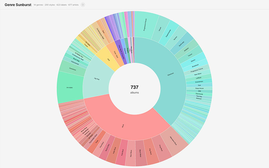 Sunburst Chart